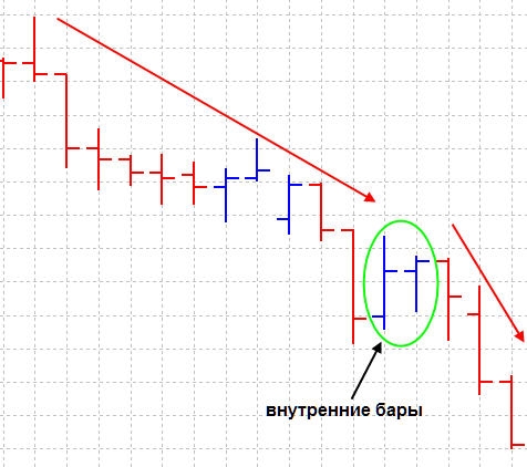 Внутренний и внешний бар. Стратегии торговли price action