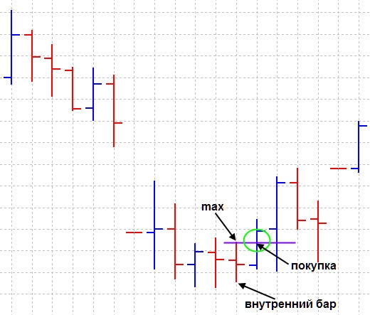 Внутренний и внешний бар. Стратегии торговли price action