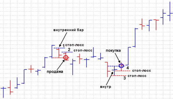 Внутренний и внешний бар. Стратегии торговли price action