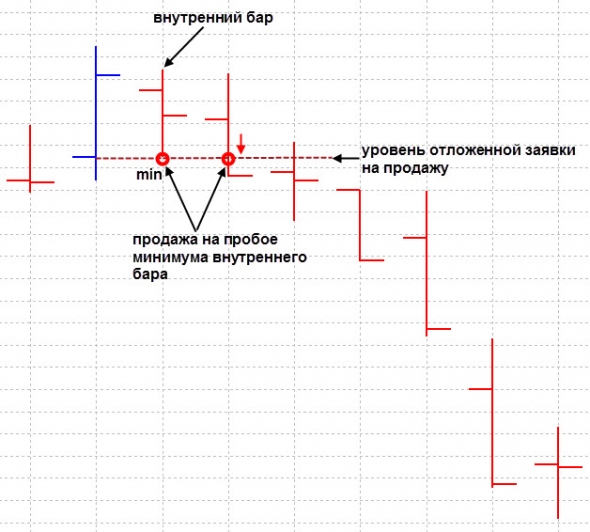 Внутренний и внешний бар. Стратегии торговли price action