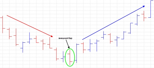 Внутренний и внешний бар. Стратегии торговли price action