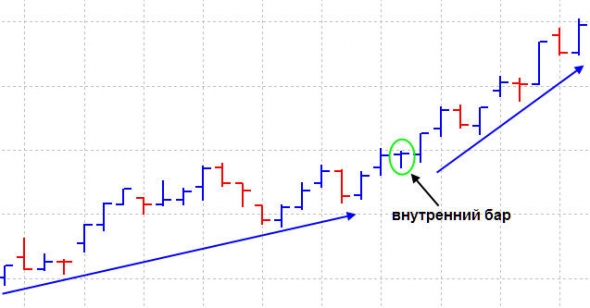 Внутренний и внешний бар. Стратегии торговли price action