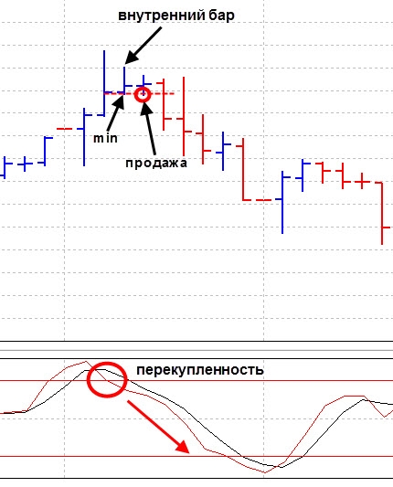 Внутренний и внешний бар. Стратегии торговли price action