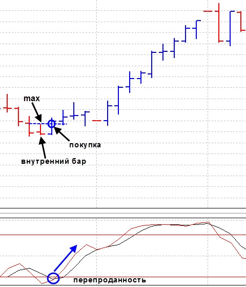 Внутренний и внешний бар. Стратегии торговли price action