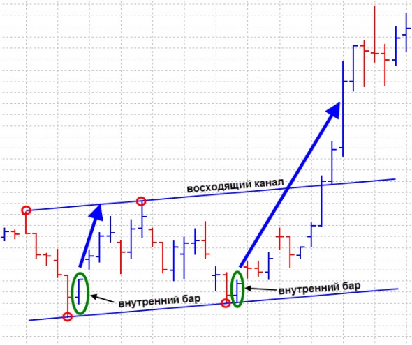 Внутренний и внешний бар. Стратегии торговли price action