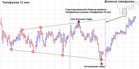 Внутренний и внешний бар. Стратегии торговли price action