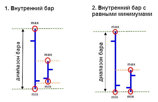 Внутренний и внешний бар. Стратегии торговли price action