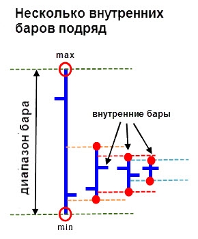 Внутренний и внешний бар. Стратегии торговли price action