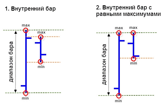 Внутренний и внешний бар. Стратегии торговли price action