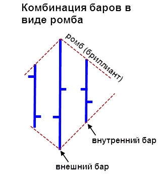 Внутренний и внешний бар. Стратегии торговли price action