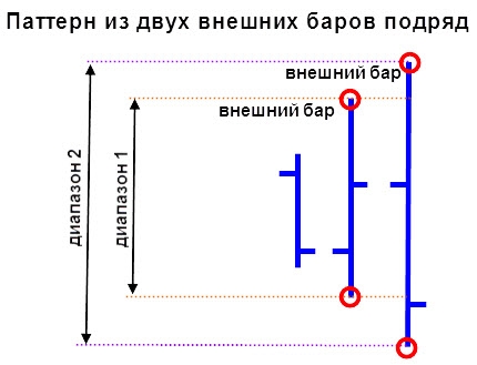 Внутренний и внешний бар. Стратегии торговли price action