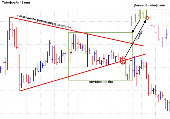 Внутренний и внешний бар. Стратегии торговли price action