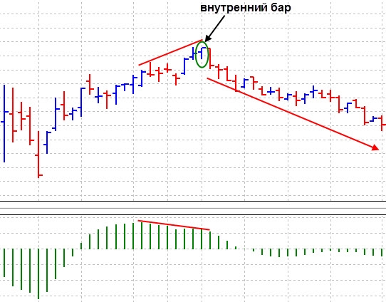 Внутренний и внешний бар. Стратегии торговли price action