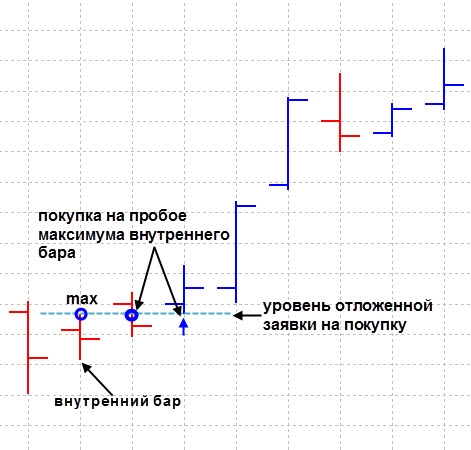 Внутренний и внешний бар. Стратегии торговли price action