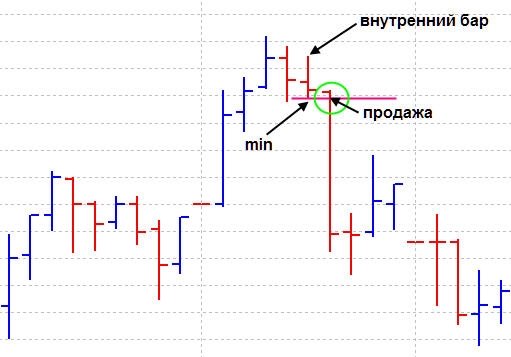 Внутренний и внешний бар. Стратегии торговли price action