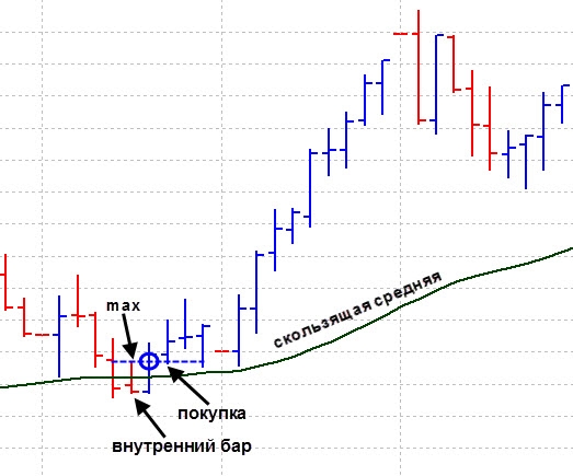 Внутренний и внешний бар. Стратегии торговли price action