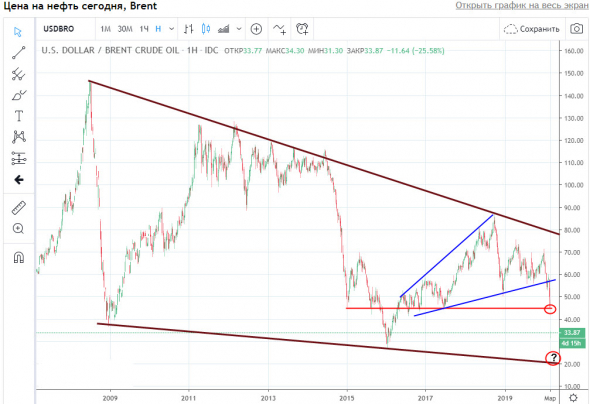 Армагеддон в НЕФТИ. Куда дальше? Технический анализ 09.03.2020