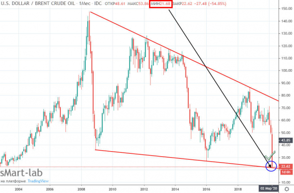 Ну вот и всё. Цель отработана. НЕФТЬ 30.03.2020