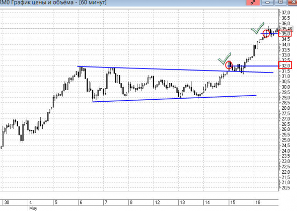 Цели по НЕФТИ 18.05.2020