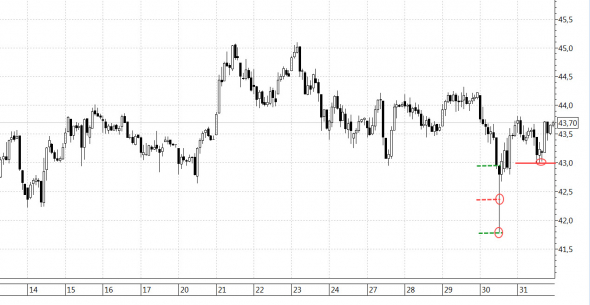 Технический анализ НЕФТИ 31.07.2020