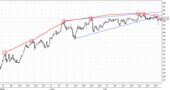 Технический анализ НЕФТИ 31.07.2020