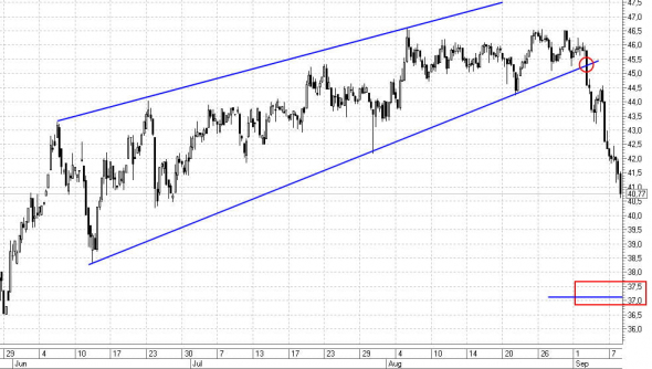 НЕФТЬ. Технический анализ 08.09.2020