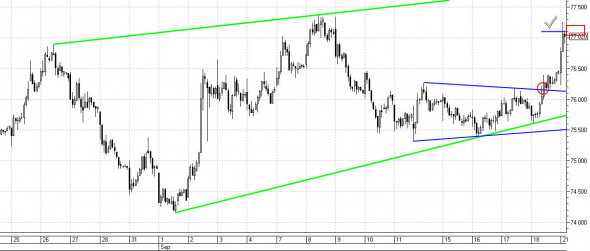 Куда пойдет ДОЛЛАР. Технический анализ 21.09.2020