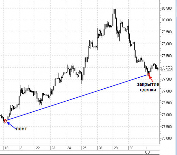 По позициям НЕФТЬ, ДОЛЛАР, СЕРЕБРО 01.10.2020