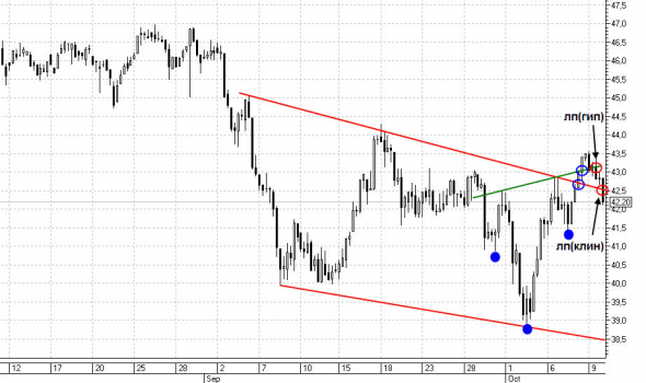 Что там по НЕФТИ. Куда пойдет НЕФТЬ. Технический анализ 12.10.2020