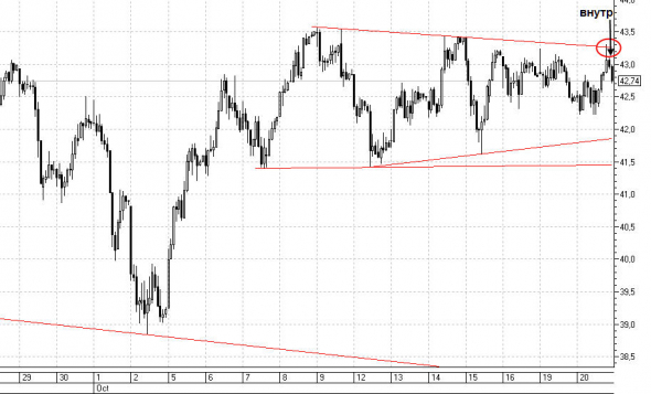 Технический анализ НЕФТИ 20.10.2020