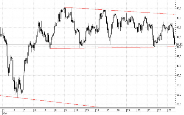 НЕФТЬ. Текущая техническая картина 23.10.2020