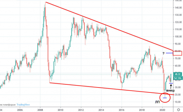 НЕФТЬ на 77$ ??? Глобальный взгляд 25.11.2020