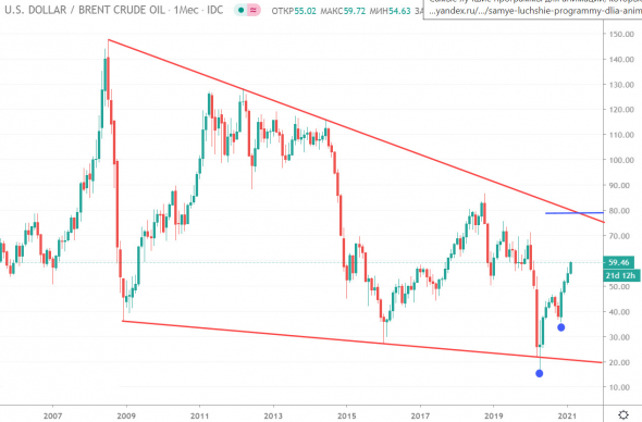 Что по НЕФТИ? Технический анализ 05.02.2021