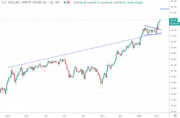 Что по НЕФТИ? Технический анализ 05.02.2021