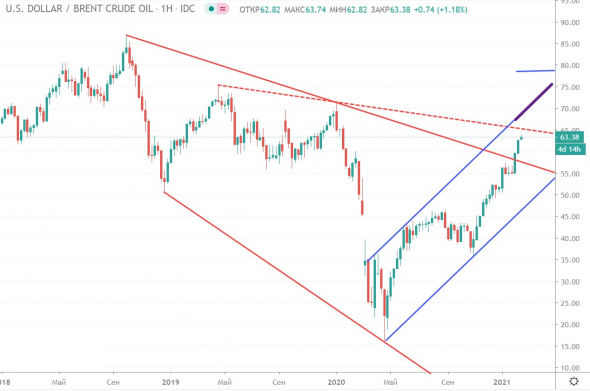 НЕФТЬ 15.02.2021 Технический анализ