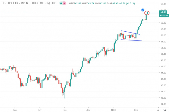 НЕФТЬ 15.02.2021 Технический анализ