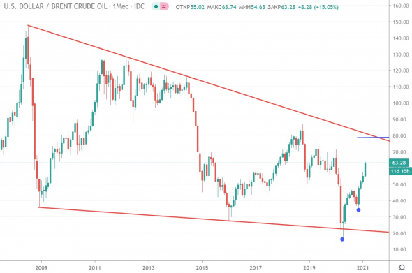 НЕФТЬ 15.02.2021 Технический анализ