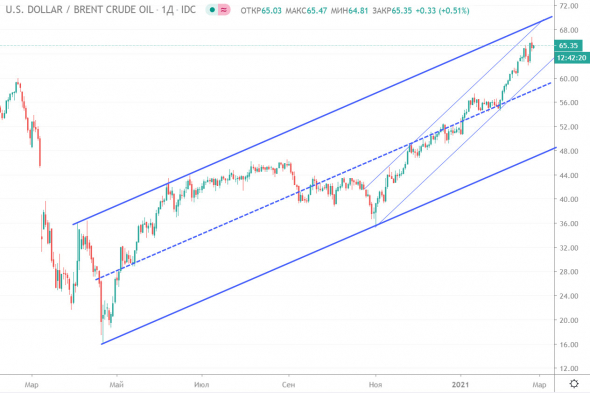 НЕФТЬ. Технический анализ 24.02.2021