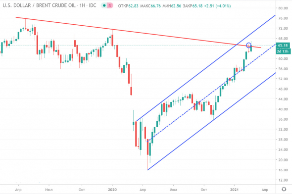 НЕФТЬ. Технический анализ 24.02.2021