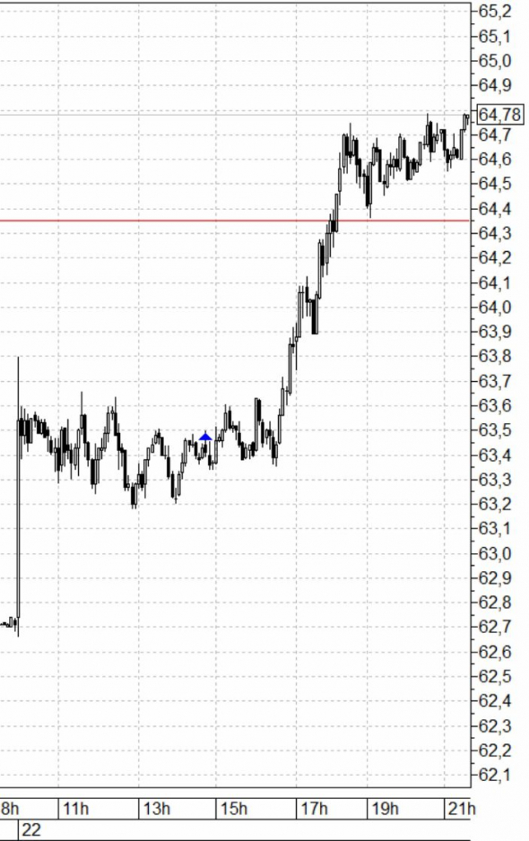 НЕФТЬ. Технический анализ 24.02.2021