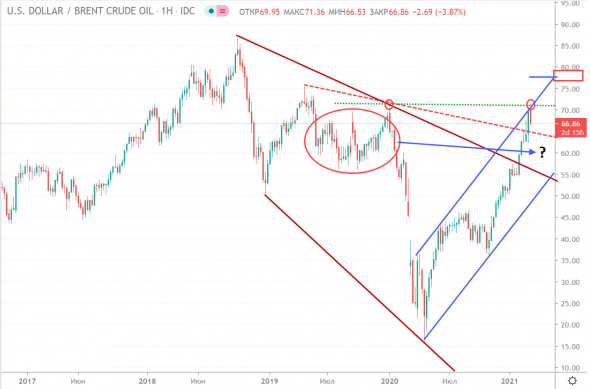 НЕФТЬ. Технический анализ 10.03.2021