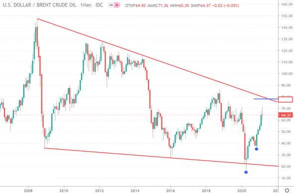 НЕФТЬ. Технический анализ перед открытием недели 28.03.2021