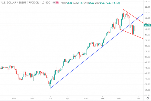 НЕФТЬ. Технический анализ перед открытием недели 28.03.2021