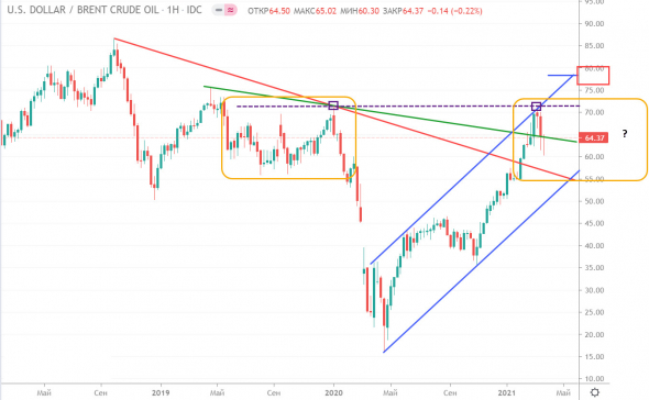 НЕФТЬ. Технический анализ перед открытием недели 28.03.2021