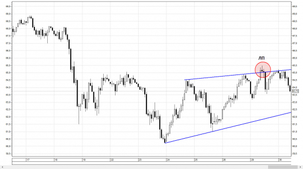 НЕФТЬ. Технический анализ 30.03.2021