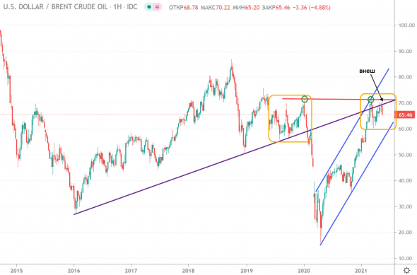 НЕФТЬ. Технический анализ 20.05.2021. Глобальный взгляд