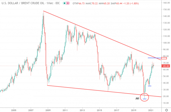 НЕФТЬ. Технический анализ 20.05.2021. Глобальный взгляд