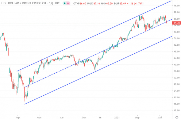 НЕФТЬ. Технический анализ 20.05.2021. Глобальный взгляд