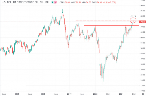 НЕФТЬ 28.06.2021