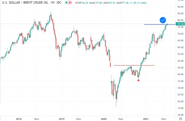 НЕФТЬ. Цель отработана. Технический анализ 06.07.2021